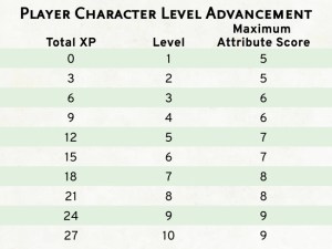 Player Character Level Advancement table